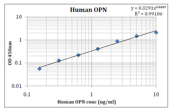 Human OPN (Osteopontin) Pre-Coated ELISA Kit